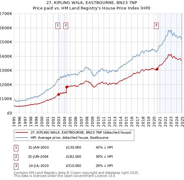 27, KIPLING WALK, EASTBOURNE, BN23 7NP: Price paid vs HM Land Registry's House Price Index