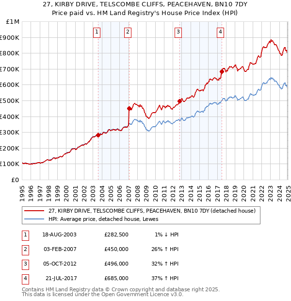 27, KIRBY DRIVE, TELSCOMBE CLIFFS, PEACEHAVEN, BN10 7DY: Price paid vs HM Land Registry's House Price Index