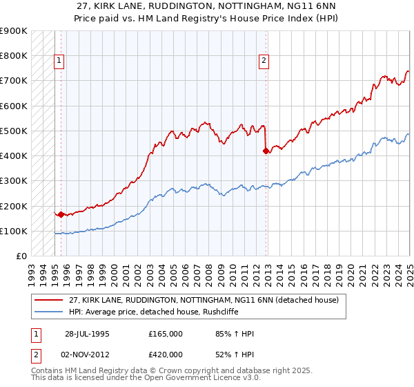 27, KIRK LANE, RUDDINGTON, NOTTINGHAM, NG11 6NN: Price paid vs HM Land Registry's House Price Index