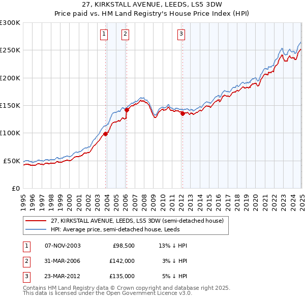 27, KIRKSTALL AVENUE, LEEDS, LS5 3DW: Price paid vs HM Land Registry's House Price Index