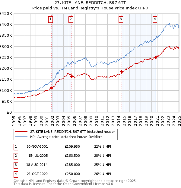27, KITE LANE, REDDITCH, B97 6TT: Price paid vs HM Land Registry's House Price Index