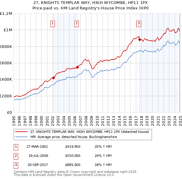 27, KNIGHTS TEMPLAR WAY, HIGH WYCOMBE, HP11 1PX: Price paid vs HM Land Registry's House Price Index