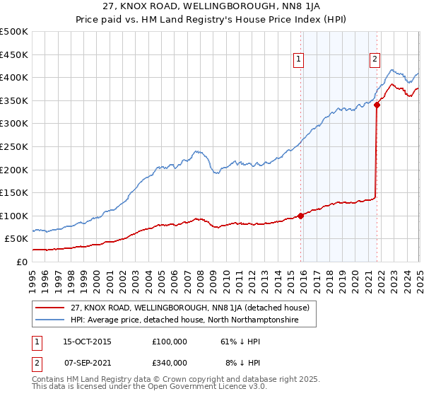 27, KNOX ROAD, WELLINGBOROUGH, NN8 1JA: Price paid vs HM Land Registry's House Price Index