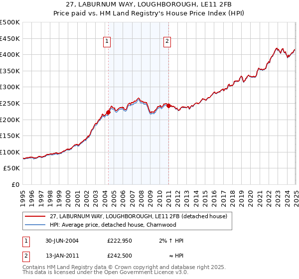 27, LABURNUM WAY, LOUGHBOROUGH, LE11 2FB: Price paid vs HM Land Registry's House Price Index