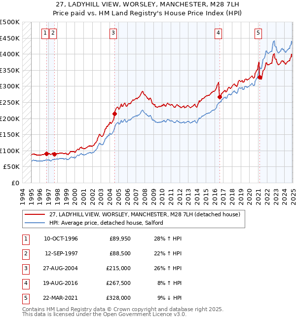 27, LADYHILL VIEW, WORSLEY, MANCHESTER, M28 7LH: Price paid vs HM Land Registry's House Price Index