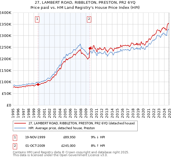27, LAMBERT ROAD, RIBBLETON, PRESTON, PR2 6YQ: Price paid vs HM Land Registry's House Price Index