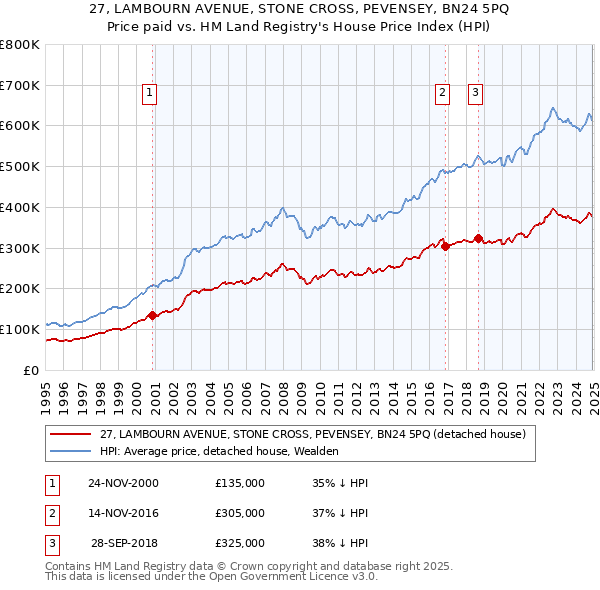 27, LAMBOURN AVENUE, STONE CROSS, PEVENSEY, BN24 5PQ: Price paid vs HM Land Registry's House Price Index