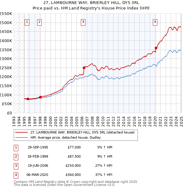 27, LAMBOURNE WAY, BRIERLEY HILL, DY5 3RL: Price paid vs HM Land Registry's House Price Index