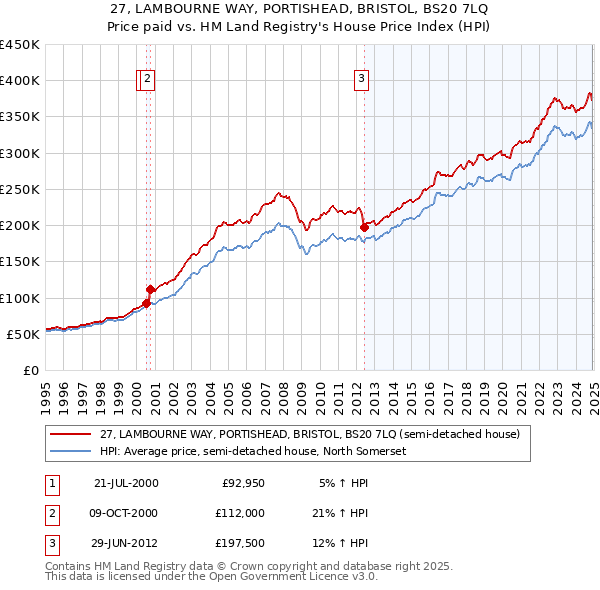 27, LAMBOURNE WAY, PORTISHEAD, BRISTOL, BS20 7LQ: Price paid vs HM Land Registry's House Price Index