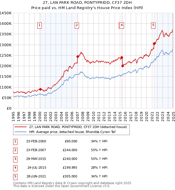 27, LAN PARK ROAD, PONTYPRIDD, CF37 2DH: Price paid vs HM Land Registry's House Price Index