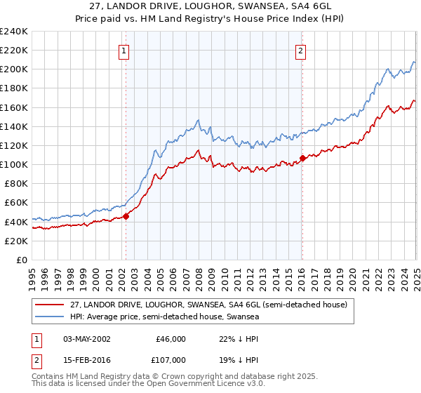 27, LANDOR DRIVE, LOUGHOR, SWANSEA, SA4 6GL: Price paid vs HM Land Registry's House Price Index