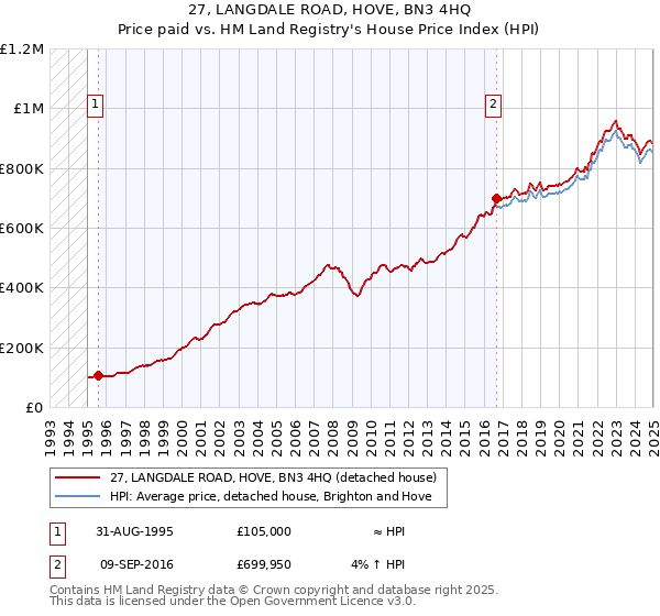 27, LANGDALE ROAD, HOVE, BN3 4HQ: Price paid vs HM Land Registry's House Price Index