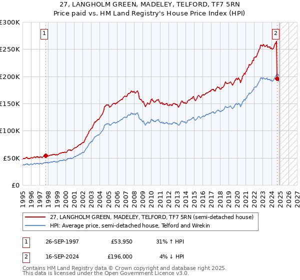 27, LANGHOLM GREEN, MADELEY, TELFORD, TF7 5RN: Price paid vs HM Land Registry's House Price Index