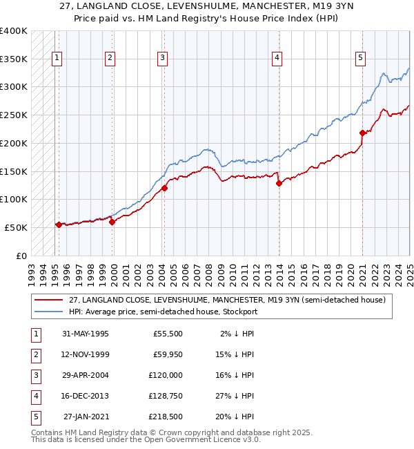 27, LANGLAND CLOSE, LEVENSHULME, MANCHESTER, M19 3YN: Price paid vs HM Land Registry's House Price Index