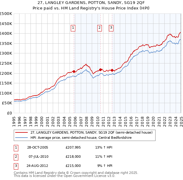 27, LANGLEY GARDENS, POTTON, SANDY, SG19 2QF: Price paid vs HM Land Registry's House Price Index