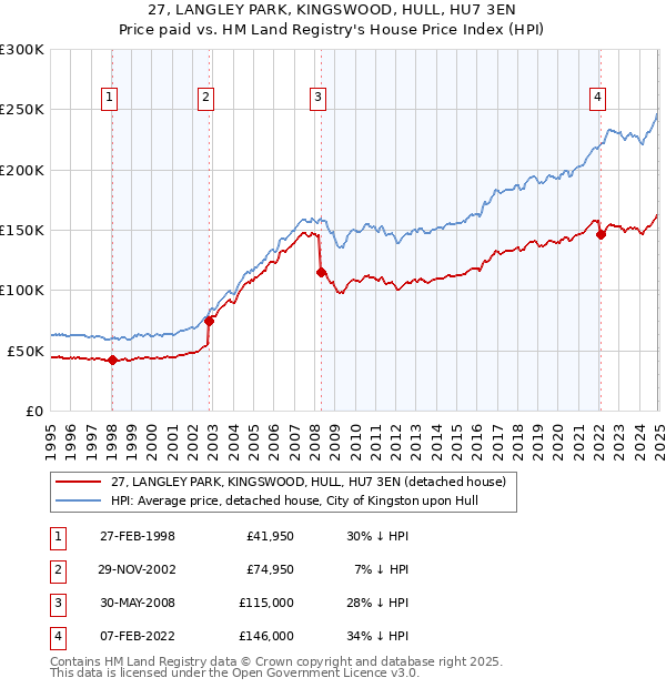 27, LANGLEY PARK, KINGSWOOD, HULL, HU7 3EN: Price paid vs HM Land Registry's House Price Index