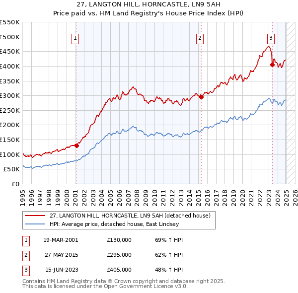 27, LANGTON HILL, HORNCASTLE, LN9 5AH: Price paid vs HM Land Registry's House Price Index