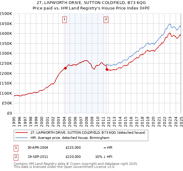 27, LAPWORTH DRIVE, SUTTON COLDFIELD, B73 6QG: Price paid vs HM Land Registry's House Price Index