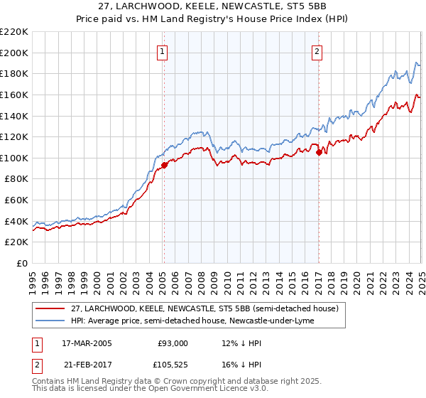 27, LARCHWOOD, KEELE, NEWCASTLE, ST5 5BB: Price paid vs HM Land Registry's House Price Index