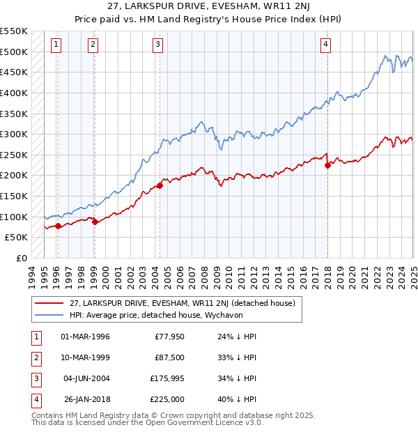 27, LARKSPUR DRIVE, EVESHAM, WR11 2NJ: Price paid vs HM Land Registry's House Price Index