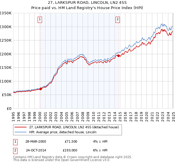 27, LARKSPUR ROAD, LINCOLN, LN2 4SS: Price paid vs HM Land Registry's House Price Index