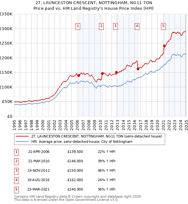 27, LAUNCESTON CRESCENT, NOTTINGHAM, NG11 7DN: Price paid vs HM Land Registry's House Price Index