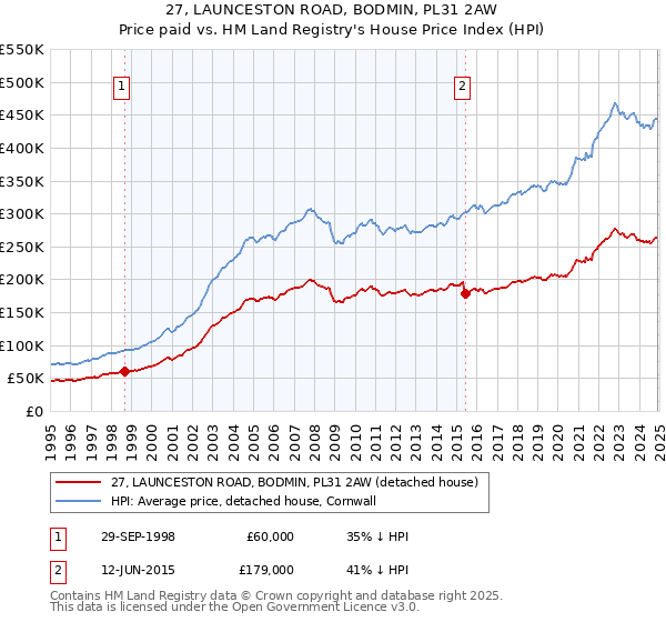 27, LAUNCESTON ROAD, BODMIN, PL31 2AW: Price paid vs HM Land Registry's House Price Index