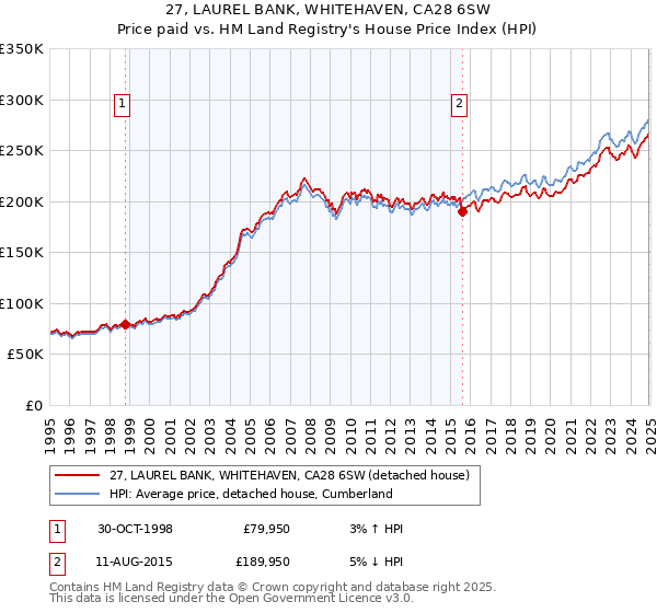 27, LAUREL BANK, WHITEHAVEN, CA28 6SW: Price paid vs HM Land Registry's House Price Index