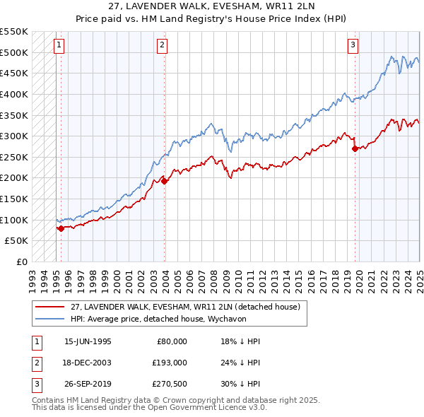 27, LAVENDER WALK, EVESHAM, WR11 2LN: Price paid vs HM Land Registry's House Price Index