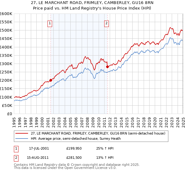 27, LE MARCHANT ROAD, FRIMLEY, CAMBERLEY, GU16 8RN: Price paid vs HM Land Registry's House Price Index