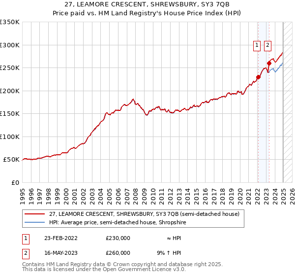 27, LEAMORE CRESCENT, SHREWSBURY, SY3 7QB: Price paid vs HM Land Registry's House Price Index