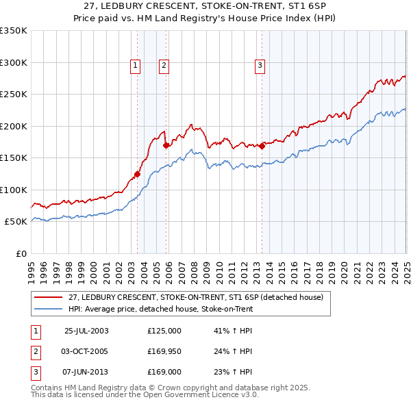 27, LEDBURY CRESCENT, STOKE-ON-TRENT, ST1 6SP: Price paid vs HM Land Registry's House Price Index