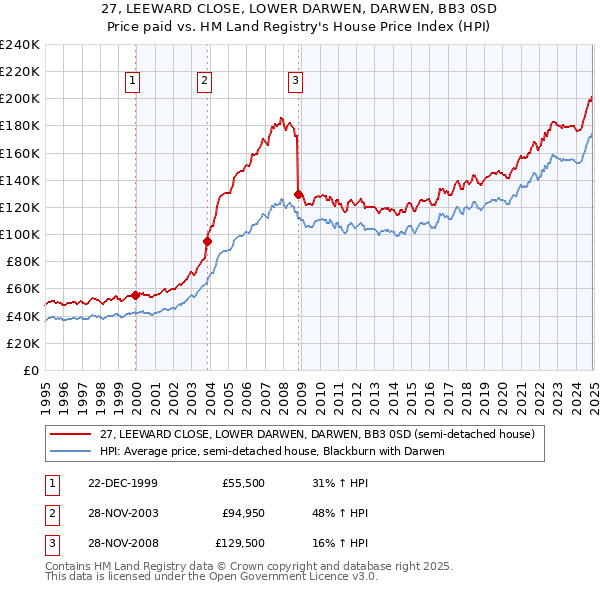 27, LEEWARD CLOSE, LOWER DARWEN, DARWEN, BB3 0SD: Price paid vs HM Land Registry's House Price Index