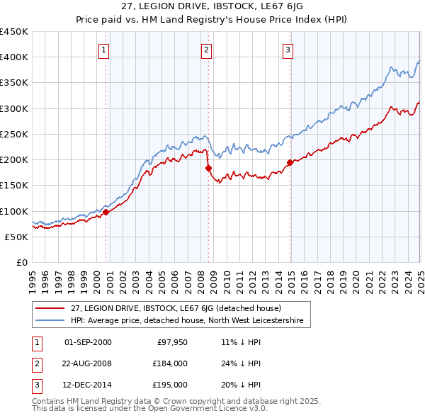 27, LEGION DRIVE, IBSTOCK, LE67 6JG: Price paid vs HM Land Registry's House Price Index