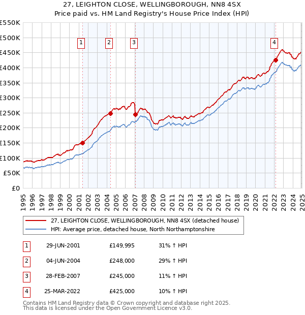 27, LEIGHTON CLOSE, WELLINGBOROUGH, NN8 4SX: Price paid vs HM Land Registry's House Price Index