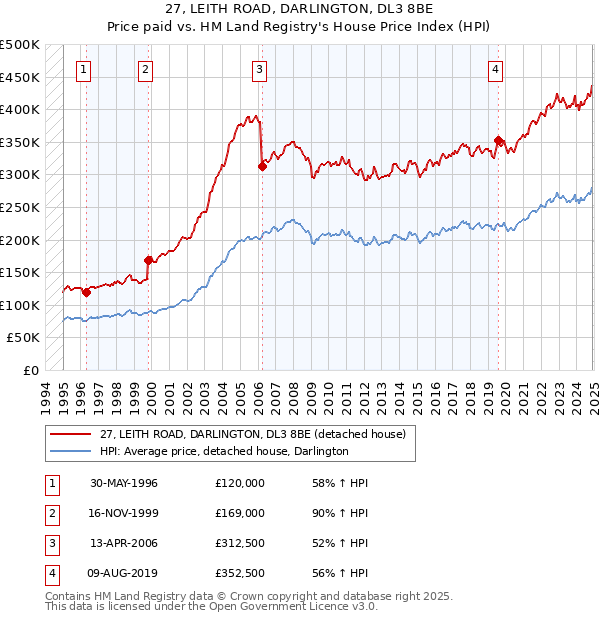 27, LEITH ROAD, DARLINGTON, DL3 8BE: Price paid vs HM Land Registry's House Price Index
