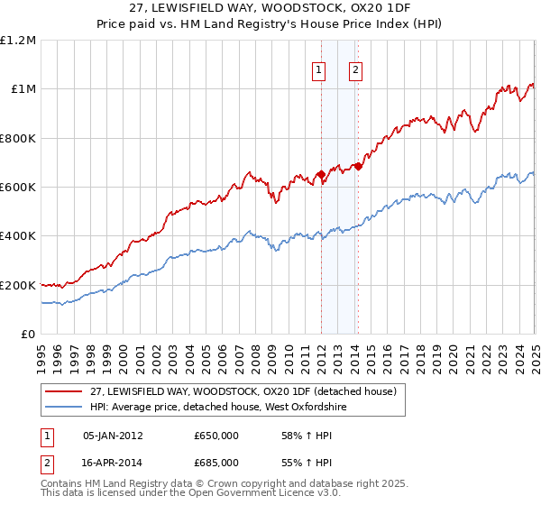 27, LEWISFIELD WAY, WOODSTOCK, OX20 1DF: Price paid vs HM Land Registry's House Price Index