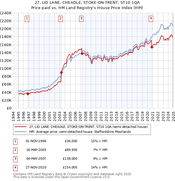 27, LID LANE, CHEADLE, STOKE-ON-TRENT, ST10 1QA: Price paid vs HM Land Registry's House Price Index