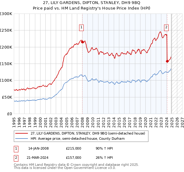 27, LILY GARDENS, DIPTON, STANLEY, DH9 9BQ: Price paid vs HM Land Registry's House Price Index