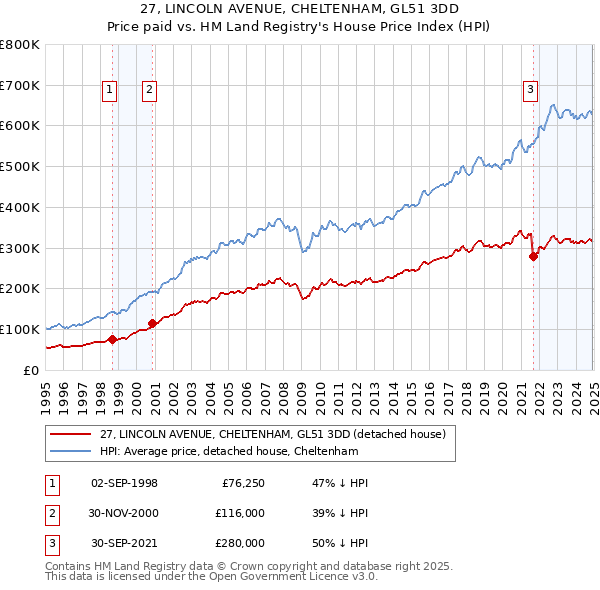 27, LINCOLN AVENUE, CHELTENHAM, GL51 3DD: Price paid vs HM Land Registry's House Price Index