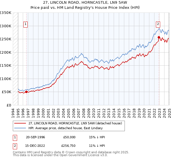 27, LINCOLN ROAD, HORNCASTLE, LN9 5AW: Price paid vs HM Land Registry's House Price Index