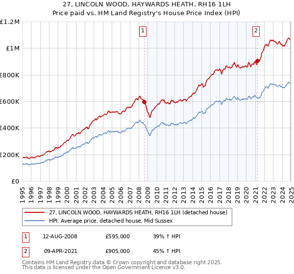 27, LINCOLN WOOD, HAYWARDS HEATH, RH16 1LH: Price paid vs HM Land Registry's House Price Index