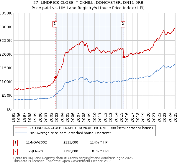 27, LINDRICK CLOSE, TICKHILL, DONCASTER, DN11 9RB: Price paid vs HM Land Registry's House Price Index