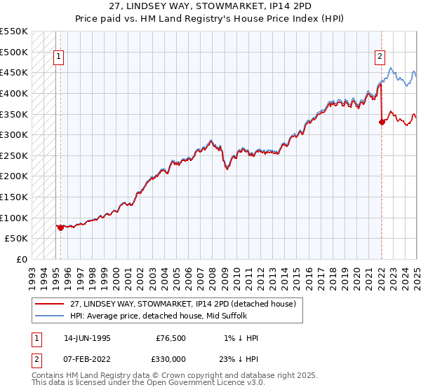 27, LINDSEY WAY, STOWMARKET, IP14 2PD: Price paid vs HM Land Registry's House Price Index