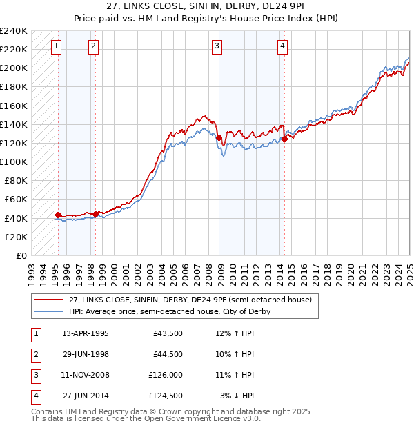 27, LINKS CLOSE, SINFIN, DERBY, DE24 9PF: Price paid vs HM Land Registry's House Price Index