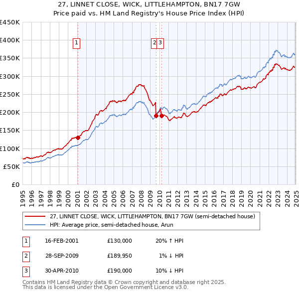 27, LINNET CLOSE, WICK, LITTLEHAMPTON, BN17 7GW: Price paid vs HM Land Registry's House Price Index