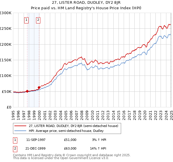 27, LISTER ROAD, DUDLEY, DY2 8JR: Price paid vs HM Land Registry's House Price Index