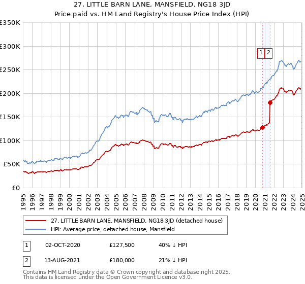 27, LITTLE BARN LANE, MANSFIELD, NG18 3JD: Price paid vs HM Land Registry's House Price Index
