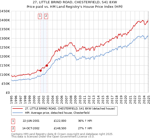 27, LITTLE BRIND ROAD, CHESTERFIELD, S41 8XW: Price paid vs HM Land Registry's House Price Index