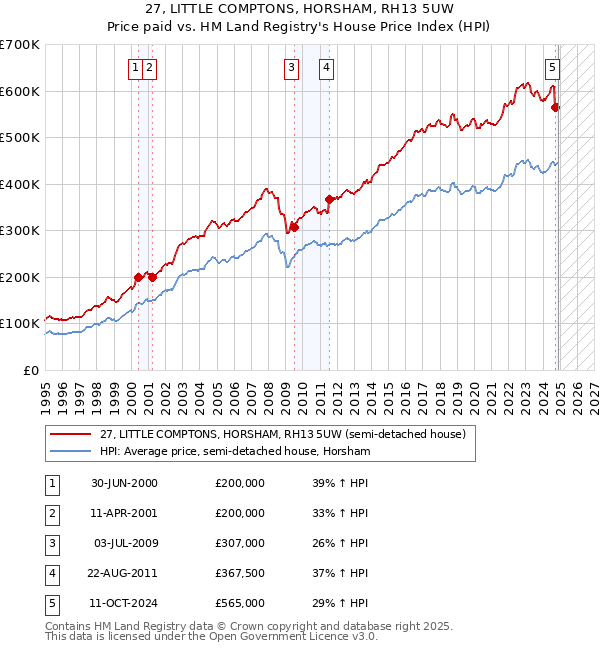 27, LITTLE COMPTONS, HORSHAM, RH13 5UW: Price paid vs HM Land Registry's House Price Index